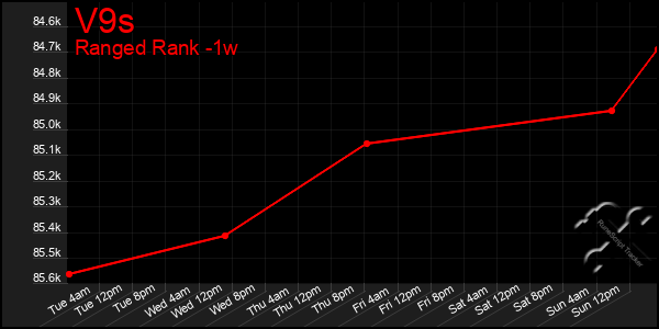 Last 7 Days Graph of V9s