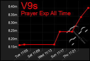 Total Graph of V9s