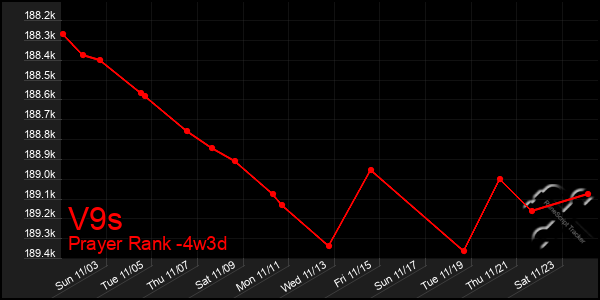 Last 31 Days Graph of V9s