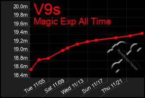 Total Graph of V9s