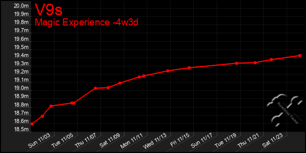 Last 31 Days Graph of V9s