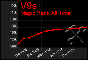 Total Graph of V9s