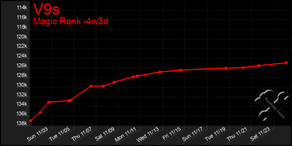 Last 31 Days Graph of V9s