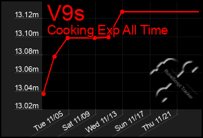 Total Graph of V9s