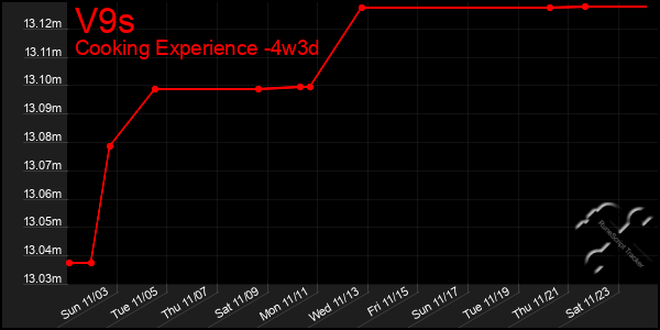 Last 31 Days Graph of V9s