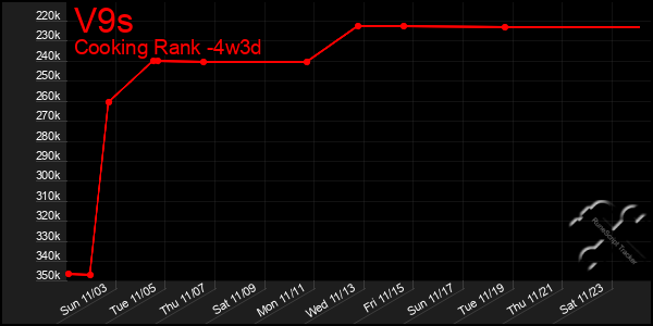 Last 31 Days Graph of V9s