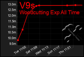 Total Graph of V9s