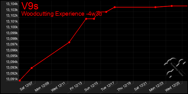 Last 31 Days Graph of V9s