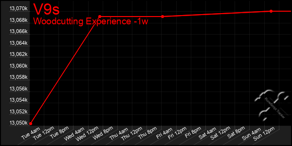 Last 7 Days Graph of V9s