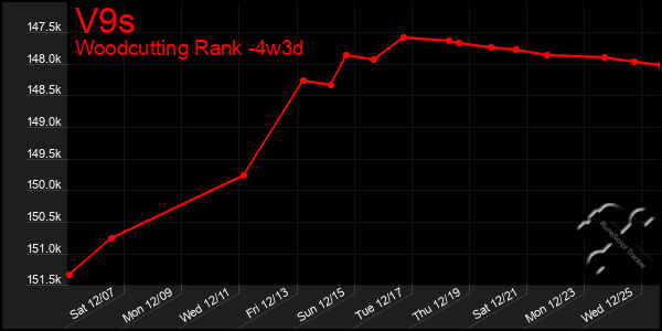 Last 31 Days Graph of V9s