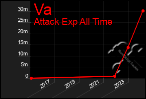 Total Graph of Va