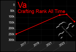 Total Graph of Va