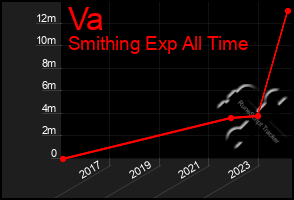 Total Graph of Va