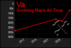 Total Graph of Va