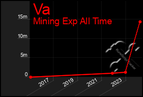 Total Graph of Va