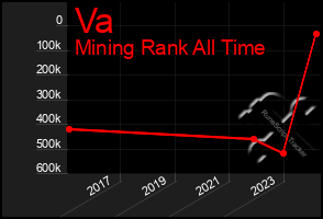 Total Graph of Va