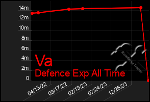 Total Graph of Va