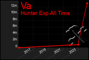 Total Graph of Va