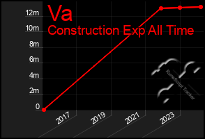 Total Graph of Va