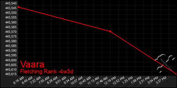 Last 31 Days Graph of Vaara