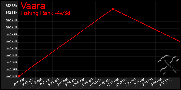 Last 31 Days Graph of Vaara