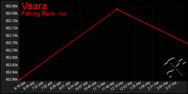 Last 7 Days Graph of Vaara