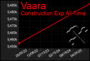 Total Graph of Vaara