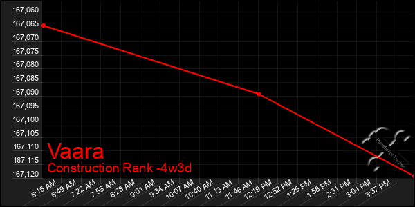 Last 31 Days Graph of Vaara