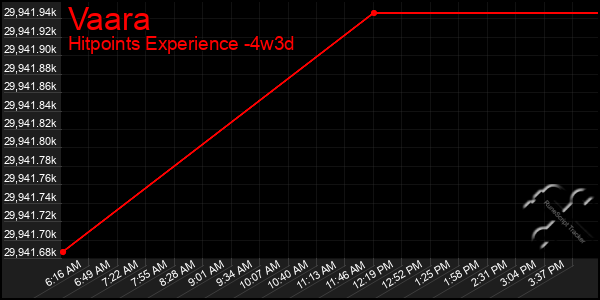 Last 31 Days Graph of Vaara