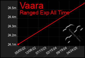 Total Graph of Vaara