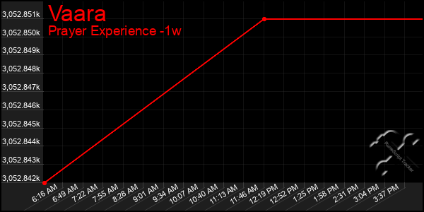 Last 7 Days Graph of Vaara