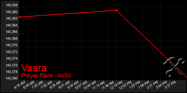 Last 31 Days Graph of Vaara