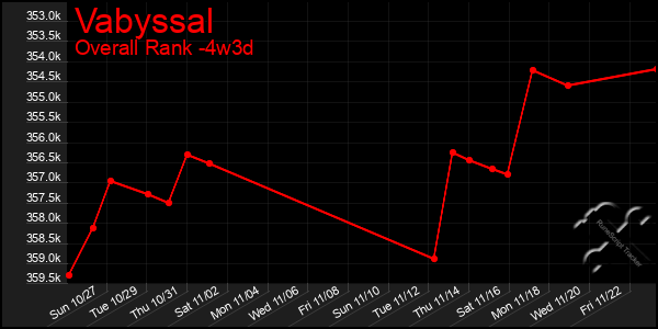 Last 31 Days Graph of Vabyssal