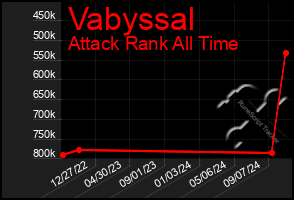 Total Graph of Vabyssal