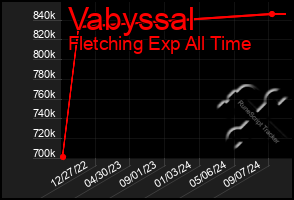 Total Graph of Vabyssal