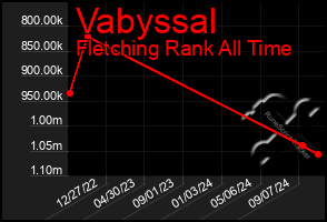 Total Graph of Vabyssal