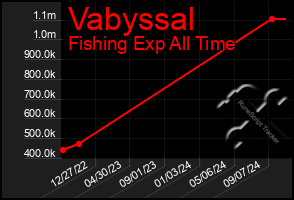 Total Graph of Vabyssal