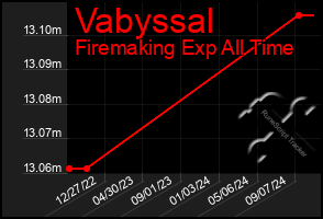 Total Graph of Vabyssal