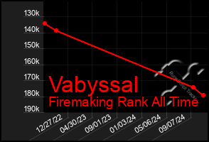 Total Graph of Vabyssal