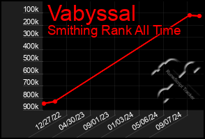 Total Graph of Vabyssal