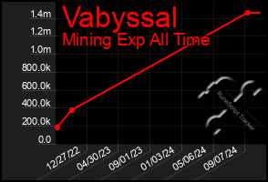 Total Graph of Vabyssal