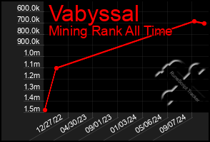 Total Graph of Vabyssal