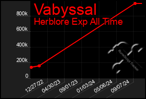 Total Graph of Vabyssal