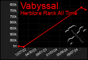 Total Graph of Vabyssal