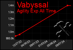 Total Graph of Vabyssal