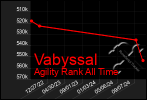 Total Graph of Vabyssal