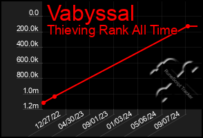 Total Graph of Vabyssal