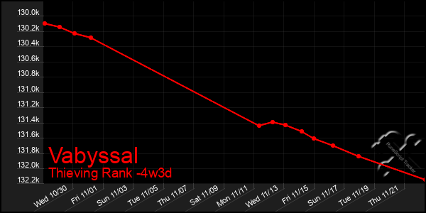 Last 31 Days Graph of Vabyssal