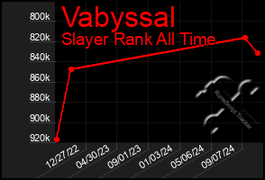 Total Graph of Vabyssal