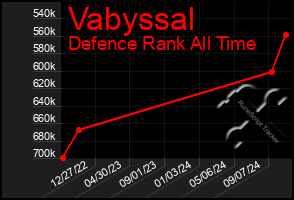 Total Graph of Vabyssal